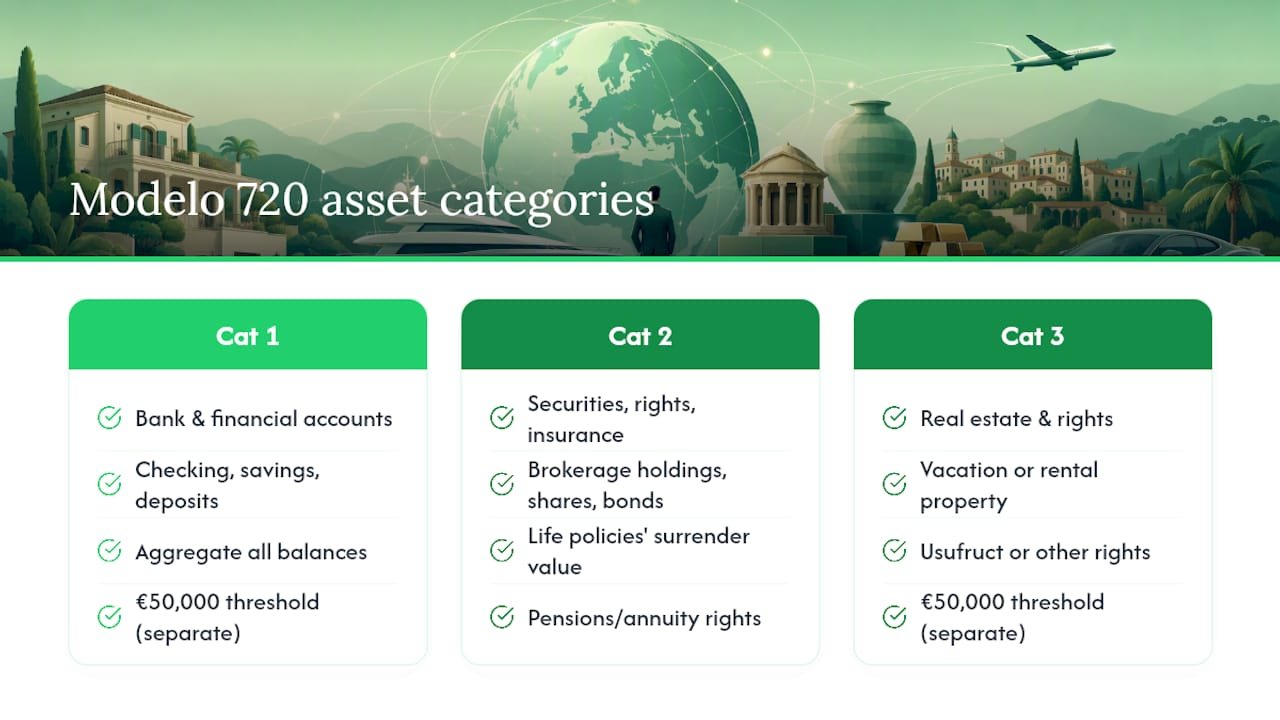 Three Modelo 720 asset categories and thresholds