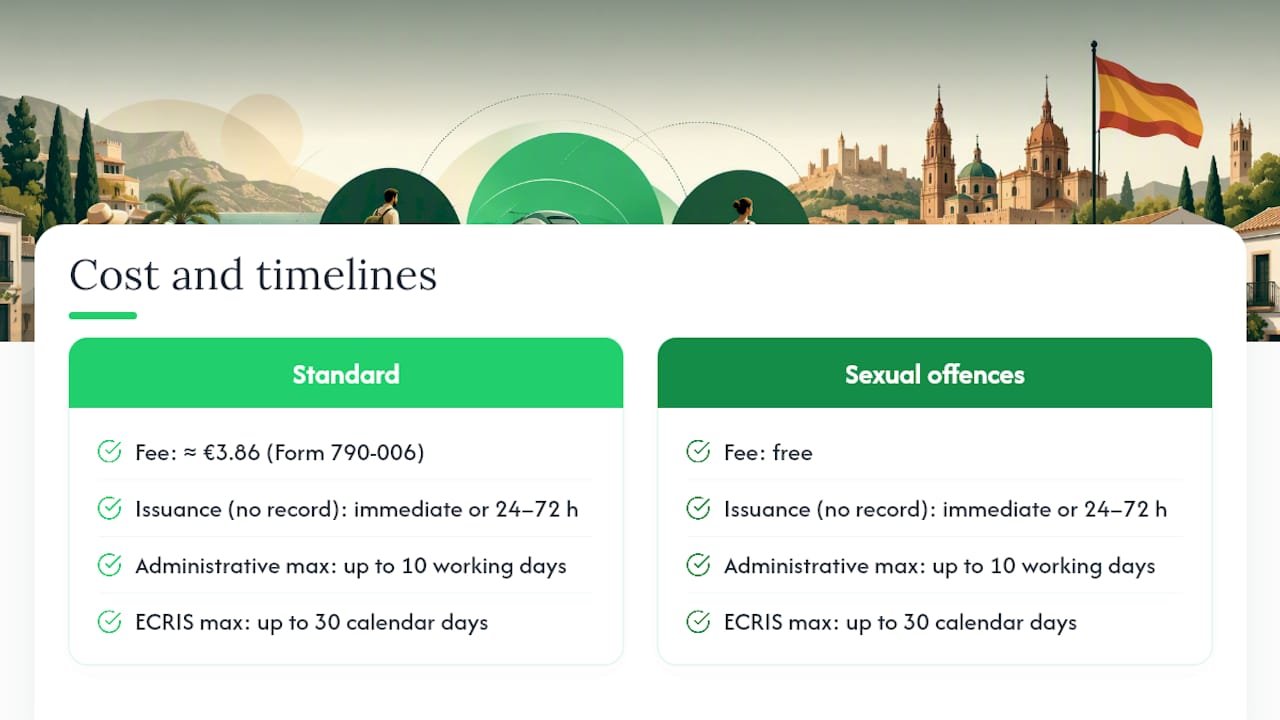 Certificate fees and processing timelines